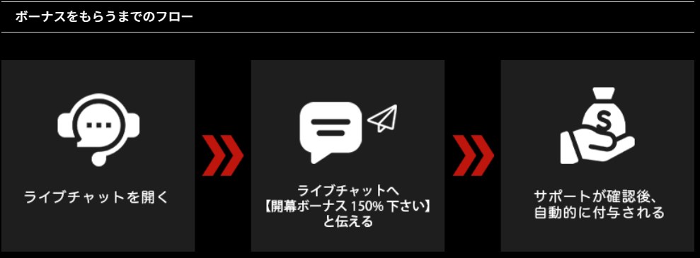 ベットランク\u3000初回入金ボーナス\u3000受取方法