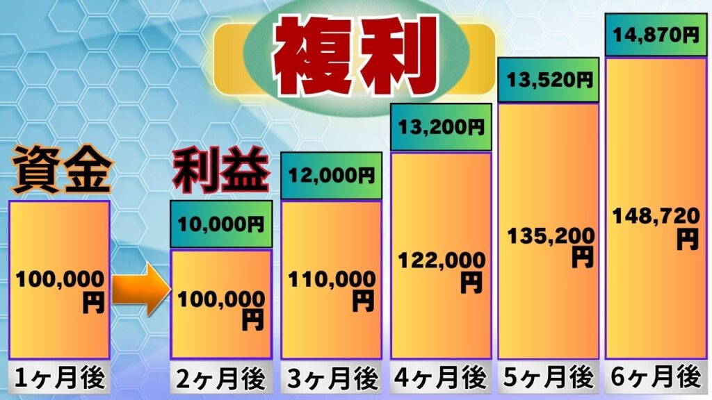 ブックメーカー 複利運用